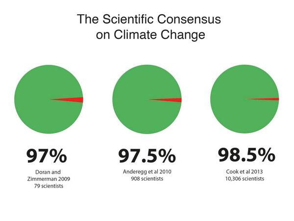 Consenso cambio climático